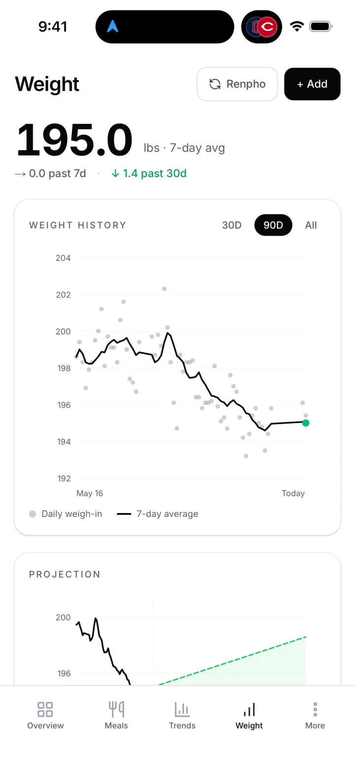 90-day weight history with 7-day average and projection